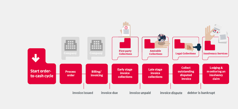 Collections cycle picture